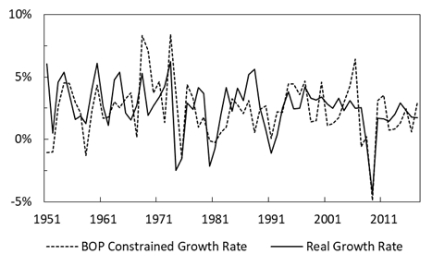 A comparison of BOP contrained growth rate and real growth rate in the UK.