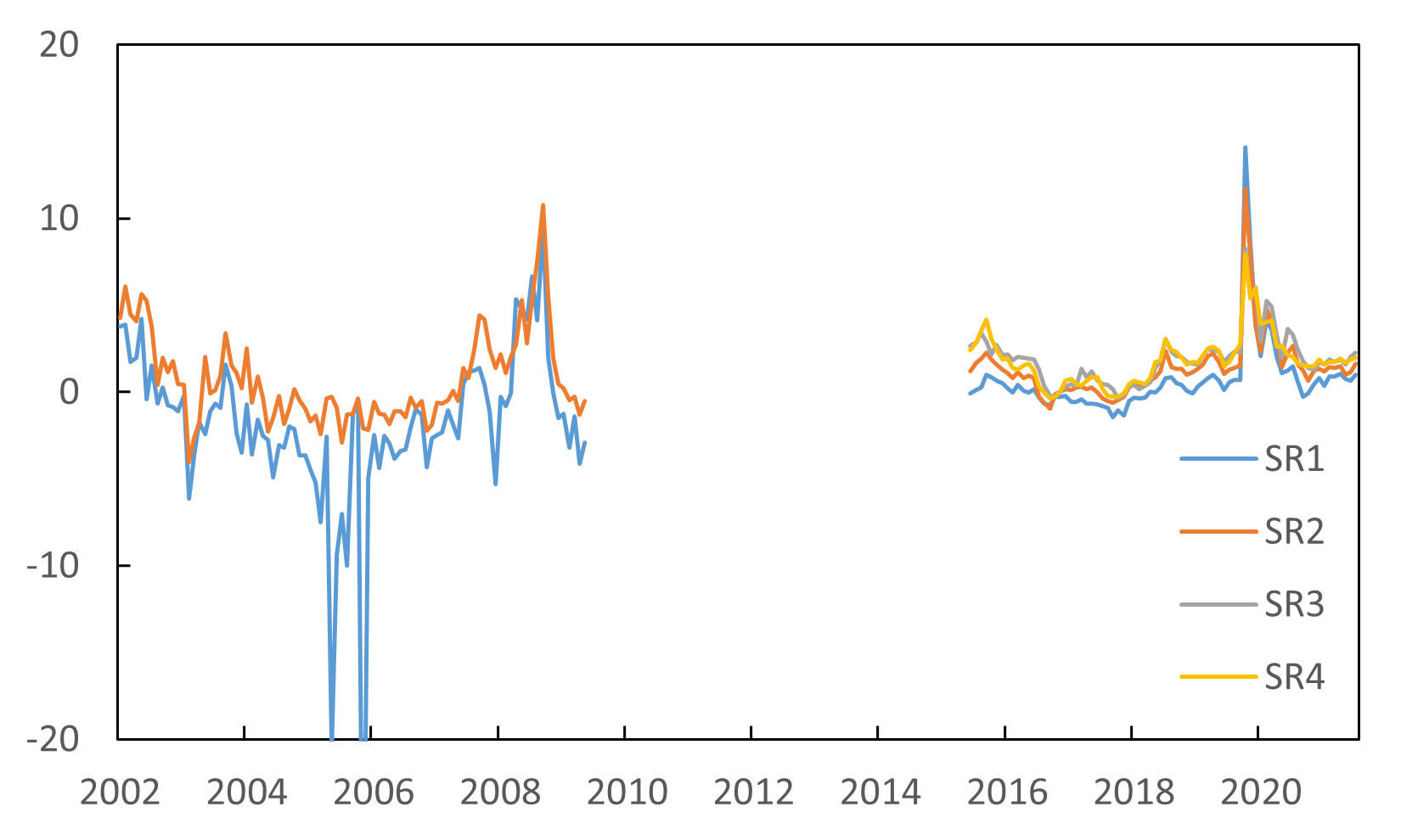 Conditional Sharpe Ratios for S&P 500 dividend strips